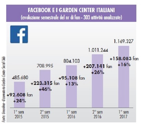 garden center e social