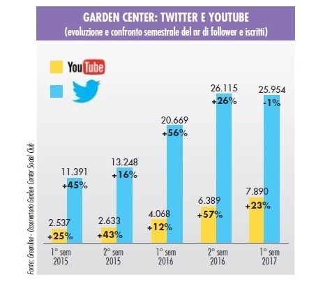 garden center e social