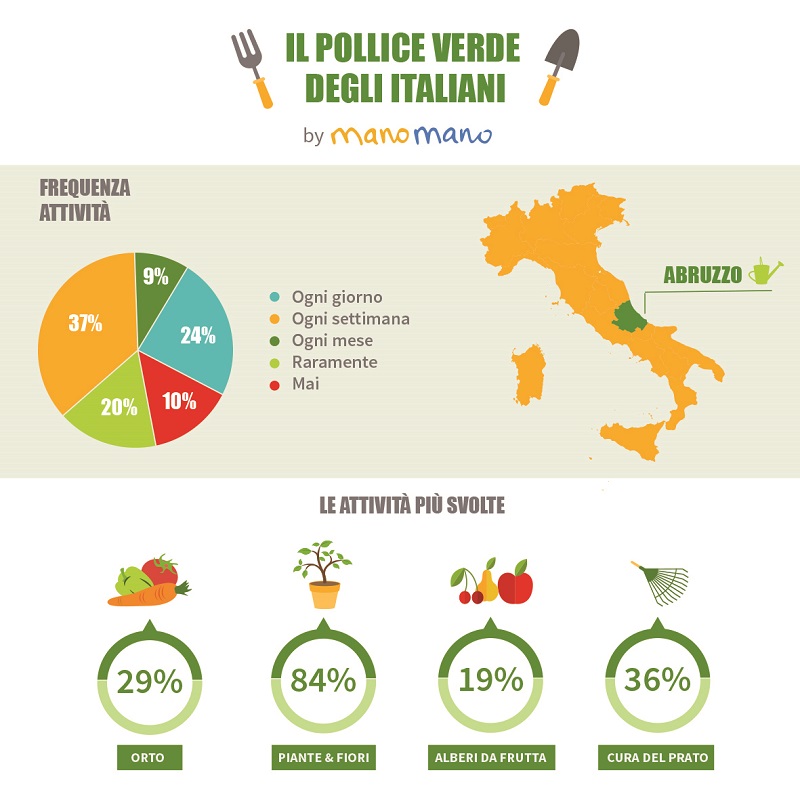 consumatori di giardinaggio italiani