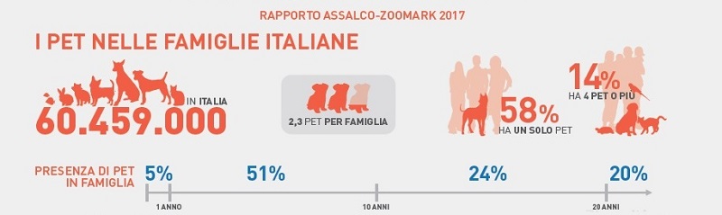 mercato italiano del pet