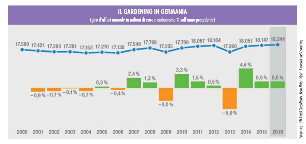 mercato tedesco del giardinaggio
