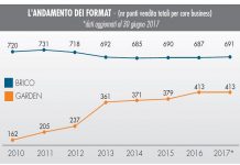 Monitoraggio GDS brico-garden