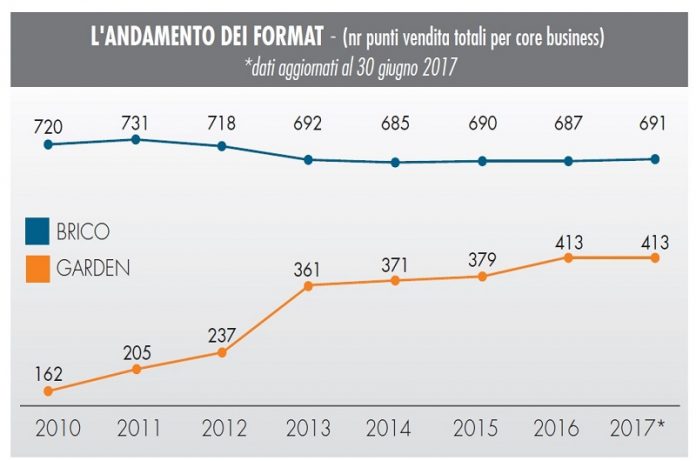 Monitoraggio GDS brico-garden