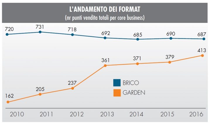 Monitoraggio GDS brico-garden