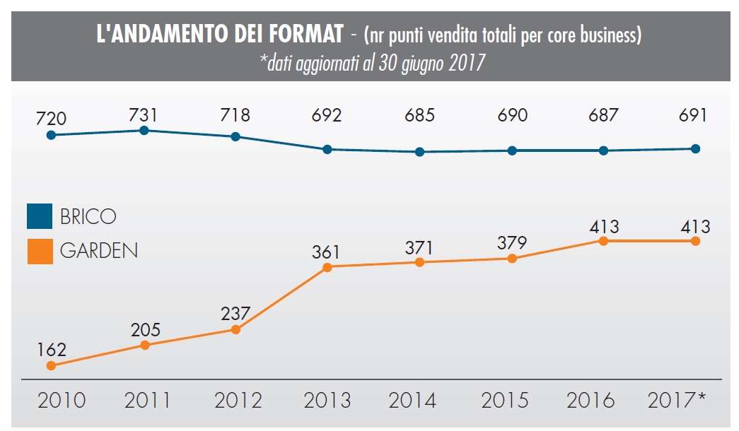 Monitoraggio GDS brico-garden