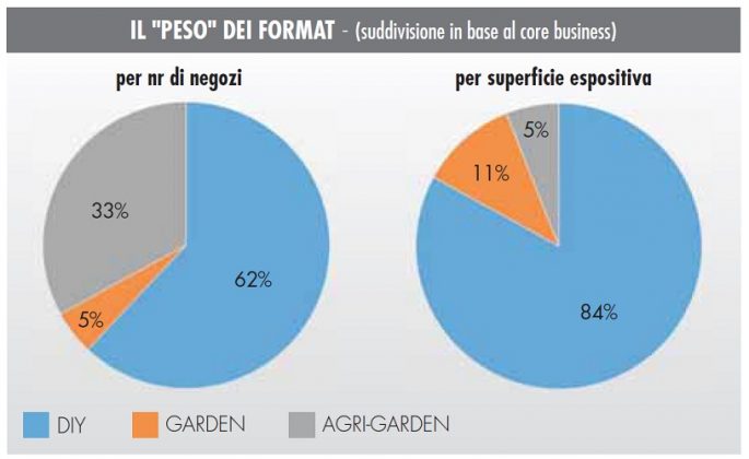 Monitoraggio GDS brico-garden