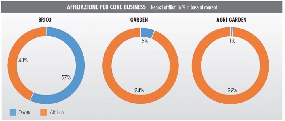 Monitoraggio GDS brico-garden