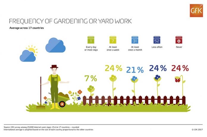 italiani si dedica settimanalmente al giardinaggio