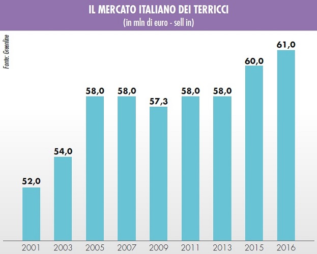 vendite di terricci in Italia