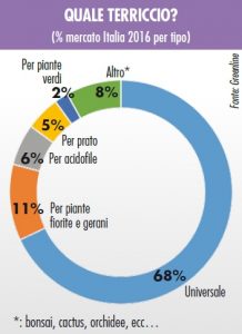 vendite di terricci in Italia