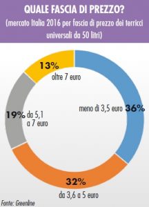 vendite di terricci in Italia