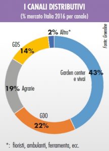 vendite di terricci in Italia