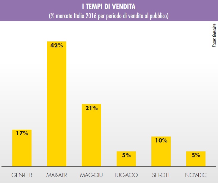 vendite di terricci in Italia