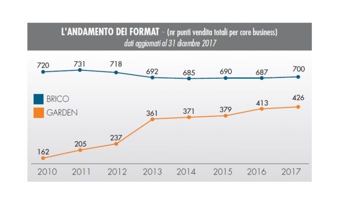 Monitoraggio GDS brico-garden