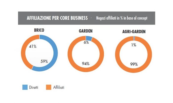 Monitoraggio GDS brico-garden