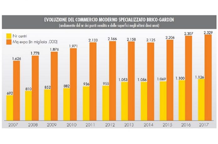 Monitoraggio GDS brico-garden