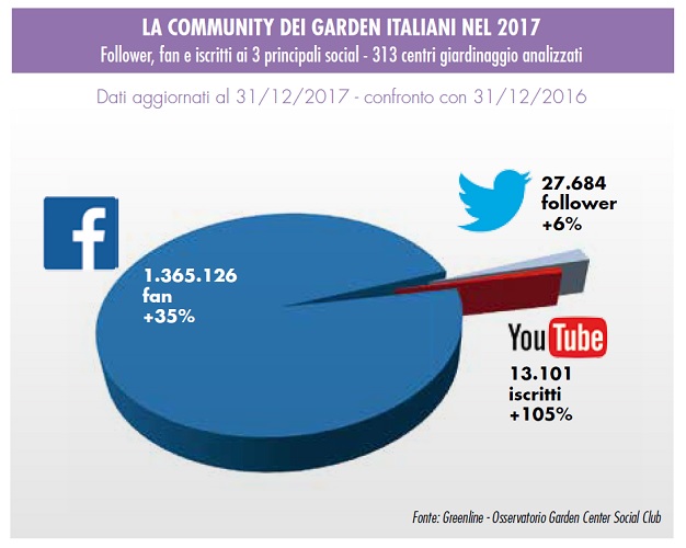 garden center e social 