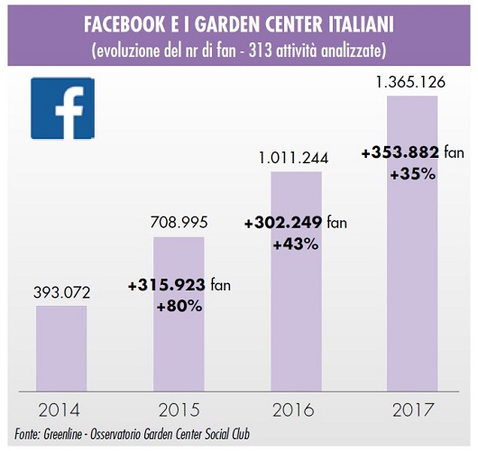 garden center e social 