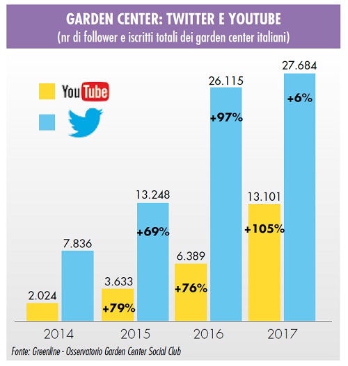 garden center e social 