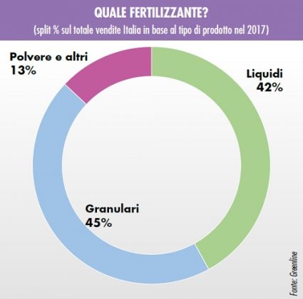 mercato dei fertilizzanti