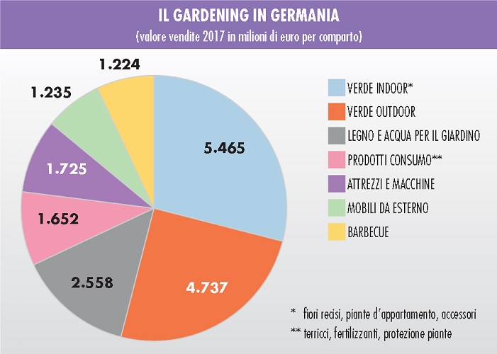 mercato tedesco del giardinaggio