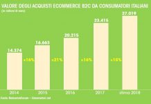 Vendite e-commerce in Italia