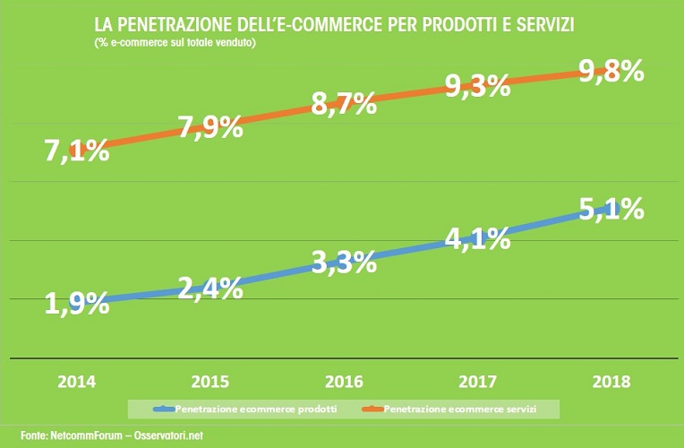 Vendite e-commerce in Italia