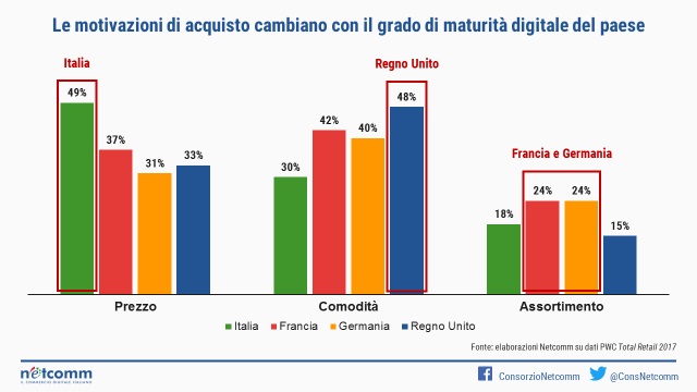 Vendite e-commerce in Italia