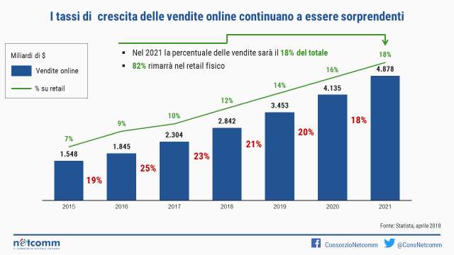 Vendite e-commerce in Italia