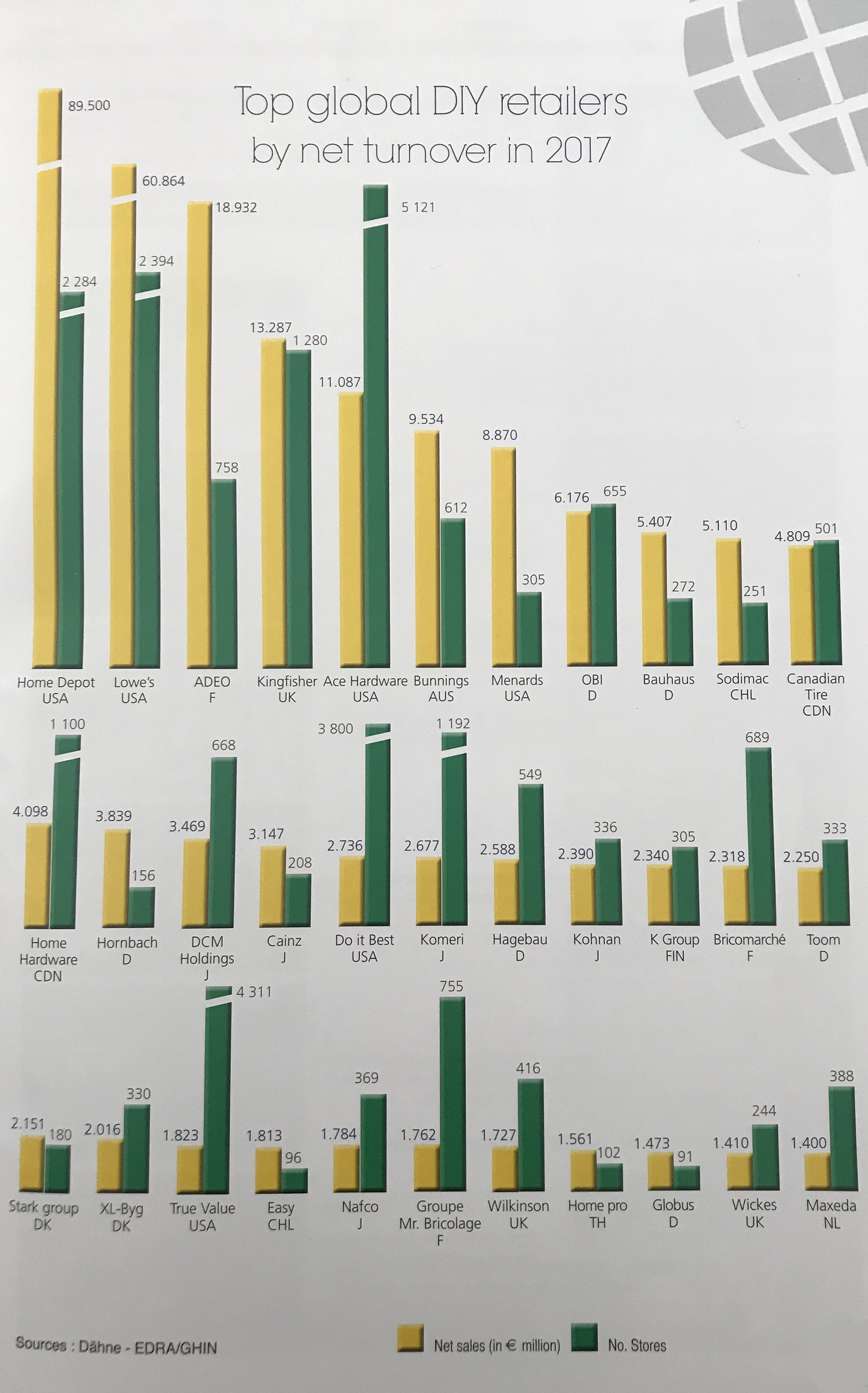 classifica mondiale dei retailer DIY