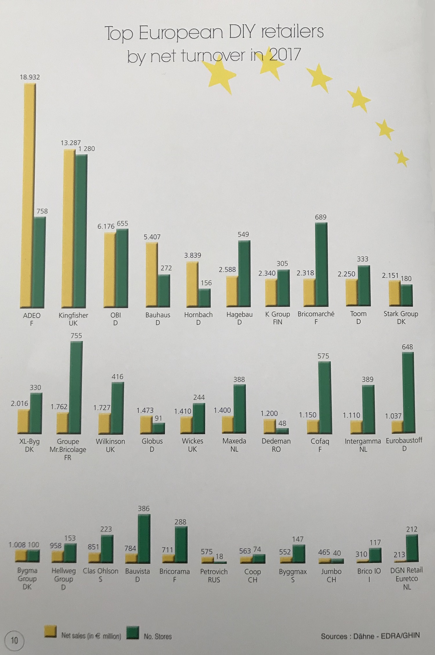 classifica mondiale dei retailer DIY
