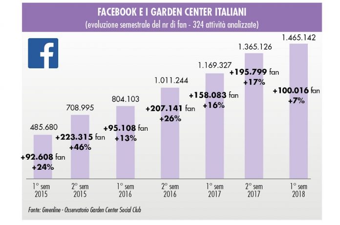 Centri giardinaggio e social