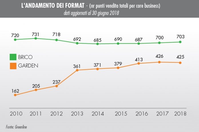 Monitoraggio GDS brico-garden