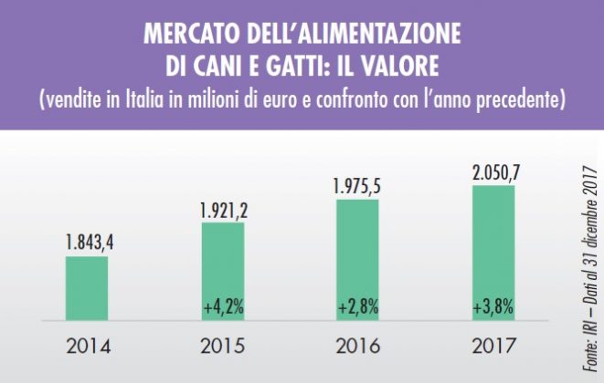 mercato del petfood