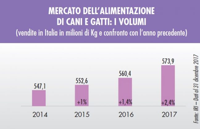 mercato del petfood