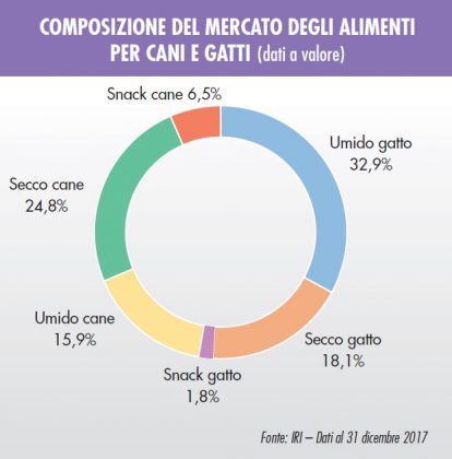 mercato del petfood