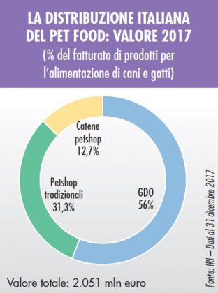 mercato del petfood