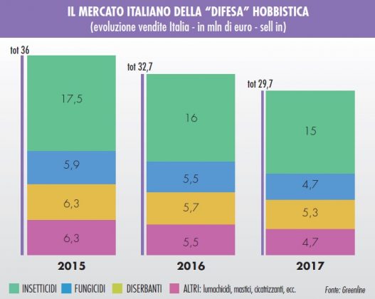 mercato della difesa delle piante