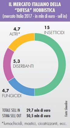 mercato della difesa delle piante