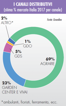 mercato della difesa delle piante