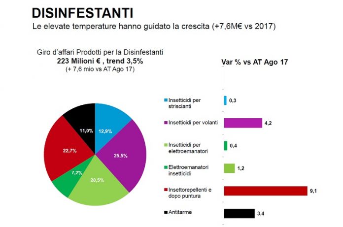 vendite di insetticidi per la casa