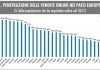 Mercato e-commerce in Europa