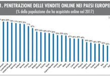 Mercato e-commerce in Europa