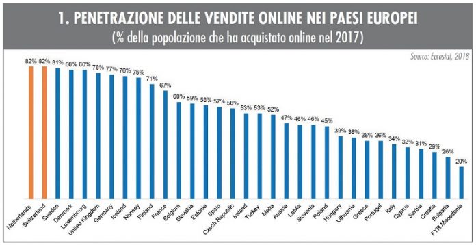 Mercato e-commerce in Europa