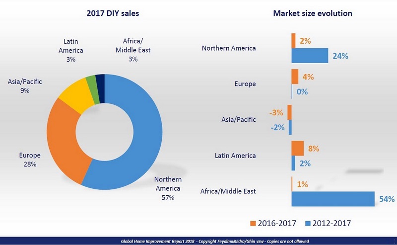 mercato mondiale del DIY nel 2017