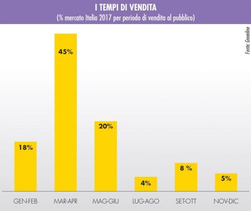 vendite di substrati