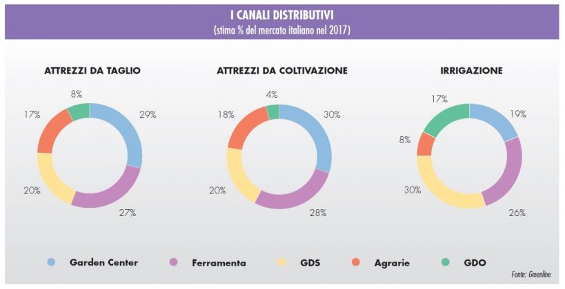 vendite di attrezzi per il giardinaggio