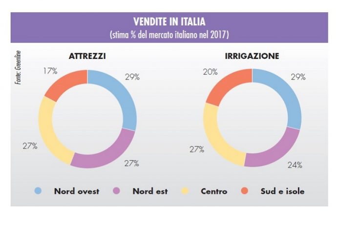 vendite di attrezzi per il giardinaggio