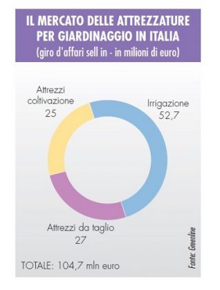 vendite di attrezzi per il giardinaggio