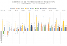 mercato del giardinaggio italiano